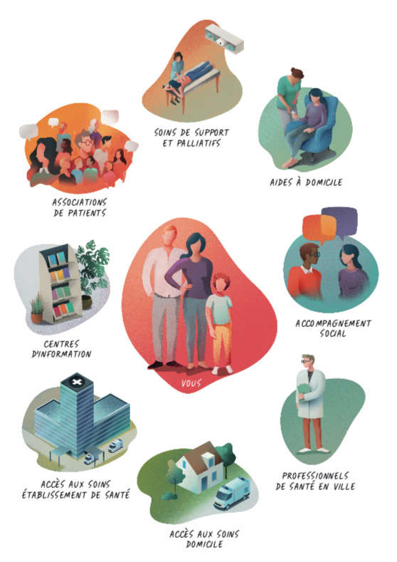 Les acteurs qui vous accompagnent - Autour de vous : Aides à domicile, accompagnant social, Professionnels de santé de ville, accès aux soins à domicile, accès aux soins établissemment de santé, centres d'information, associations de patients, soins de support et palliatifs